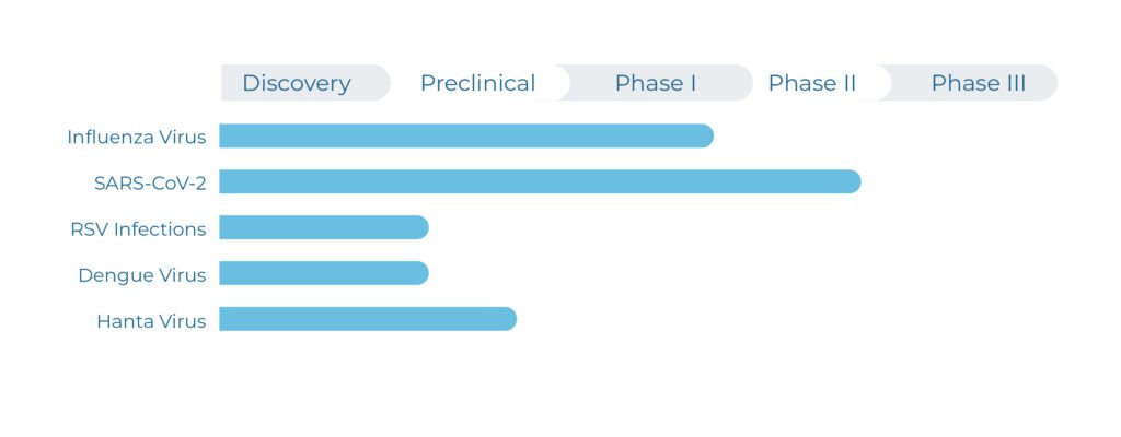 As a first-in-class concept for severe respiratory viral infections, including SARS-CoV-2 and influenza virus, that use the Raf/MEK/ERK signalling pathway, zapnometinib is also studied in haemorrhagic viral infections, such as hantavirus, and provides a strong platform portfolio.